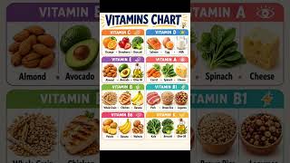 Vitamins Chart: Best Natural Food Sources You Need Daily 🥦🍊✨ #shorts