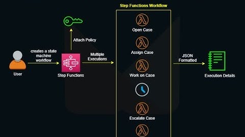 Create a Serverless Workflow with Step Functions and Lambda "AWS Free Tier" Tutorial Walkthrough