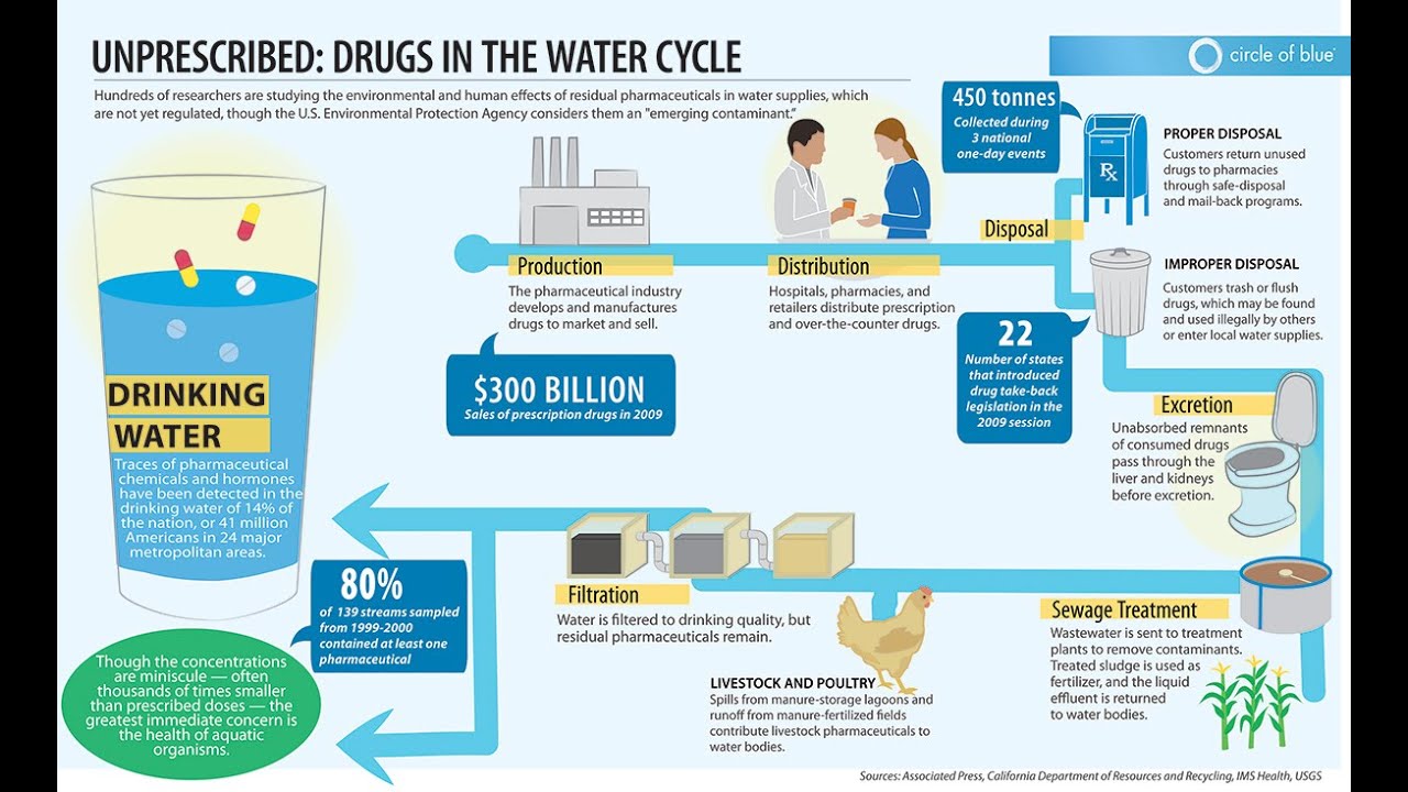 Pharmaceuticals in Tap Water YouTube
