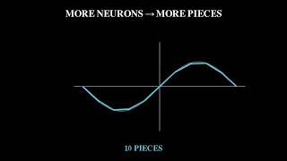 Neural Network | How Neural Networks Create Curves (Without Learning Curves)