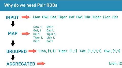 What are Pair RDDs