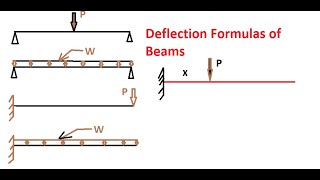 Deflection Formulas of Beams