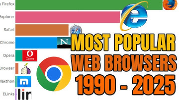 Most Popular Web Browsers 1990 - 2025