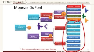 Модель DuPont за 8 минут. Показатели ROA ROE работают на бизнес Семинар для нефинансистов IV часть