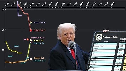 US Historical Import Tariffs by Country (1988-2022)