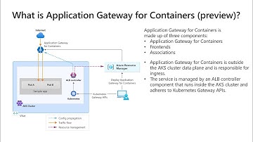Azure Application Gateway for Containers (Preview)