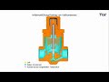 Temperaturgesteuerte Kondensatableiter LEX-3N TZ Betriebsanimation