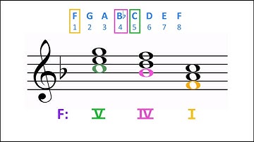 Labeling Triads   Roman Numerals
