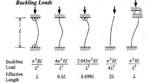 Pinned and Pinned Column Buckling Analysis in Ansys Workbench
