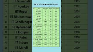 IIT Institutes in INDIA #iit #engineering #shorts #viral #education
