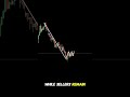 Buy or sell part 9 #trading #memecrypto #investing #suncoinfuture