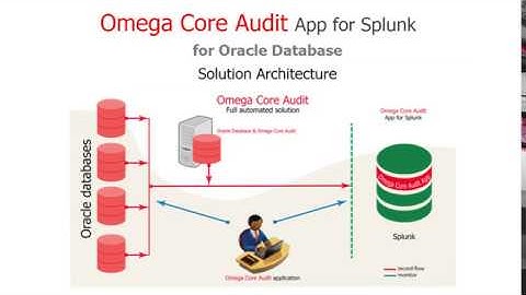 Omega Core Audit App for Splunk - Overview
