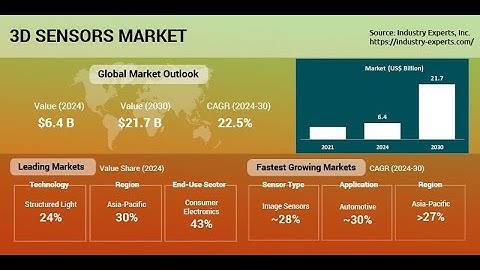 3D Sensors - A Global Market Overview