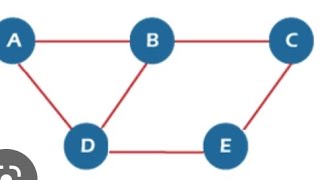 Representation of a Graph ||Graph theory ||DATA STRUCTURES
