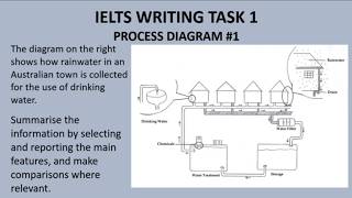 IELTS Academic Writing Task 1: Analyzing and Describing Process Diagrams