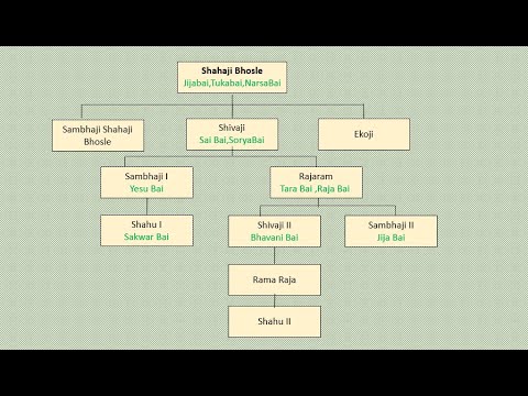 Shivaji maharaj family tree - pnastone