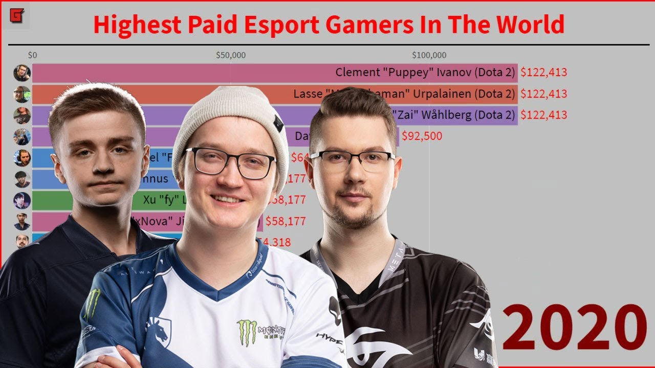 Highest Paid Esport Gamers In The World (20002020) Rankings YouTube