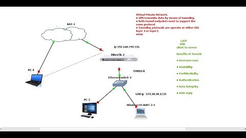 MIKrotik  Router L2TP /IPsec VPN Bangla