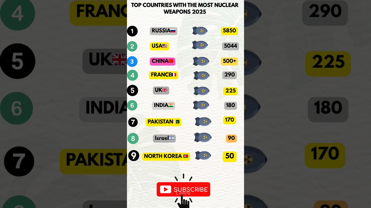 Who Has the Most Nuclear Weapons? | Top Countries 2025