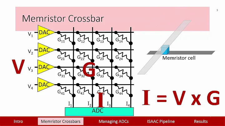 ISAAC: An Analog Convolutional Neural Network Accelerator (Part I)