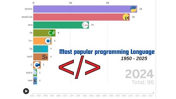 Evolution of Programming Languages (1958–2025) 🔥 | Most Popular in Each Year