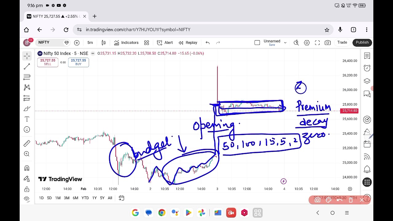 Power of candle analysis Nifty 4 Feb 2026