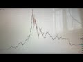 BITCOIN &amp; ETHEREUM Dumping now!!!!! My Next Traget!