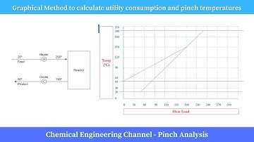 Pinch Analysis - Graphical method to calculate pinch temperatures and utilities consumption