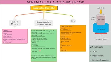 NON LINEAR STATIC ANALYSIS with ABAQUS INPUT FILE. #FEA #ABAQUS