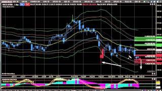 Day Trading Strategies using Technical Analysis