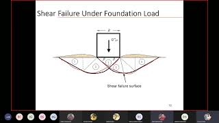 Ch-10 || Shear Strength of Soil Part-I