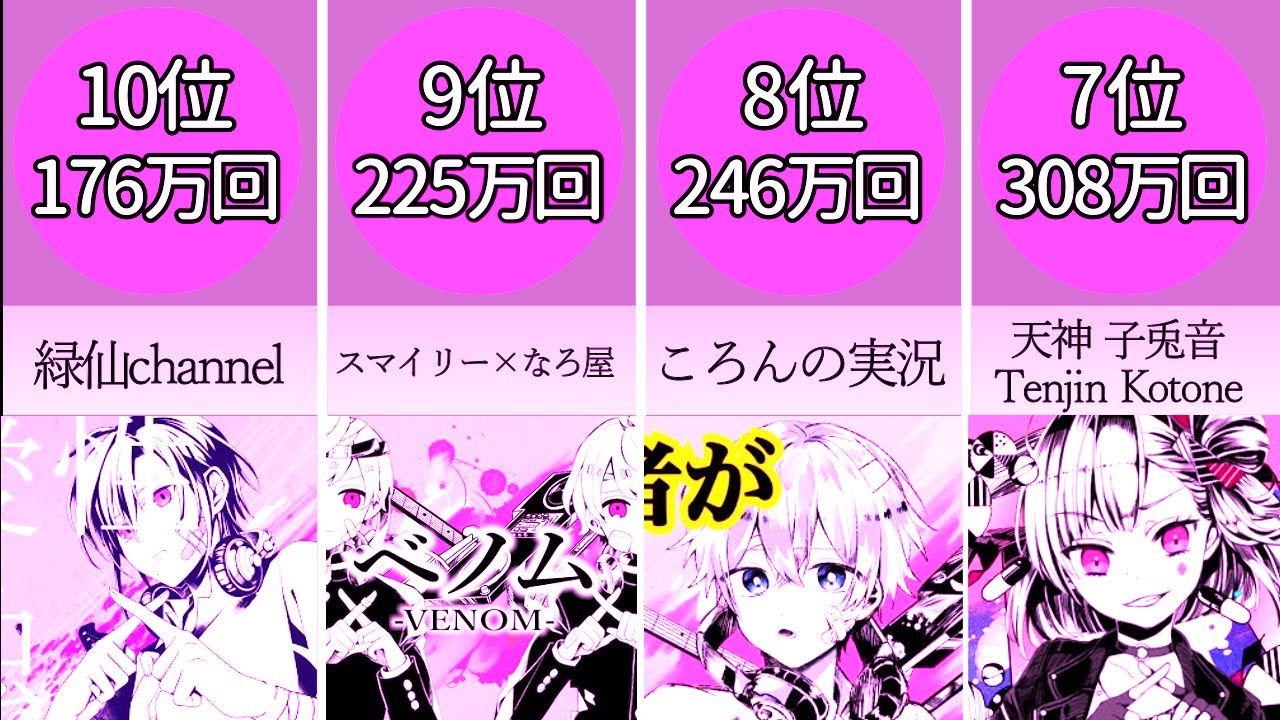 ベノム 再生回数ランキング【歌ってみた】【比較】