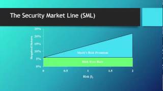 6 3Capital Asset Pricing Model – Summer 2015 Child Section