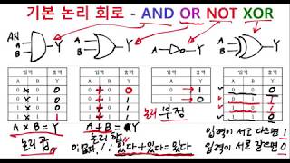 디지털 논리 회로와 기본 논리 게이트 - AND OR NOT XOR 논리식