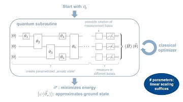 24.Variational quantum eigensolver (VQE)