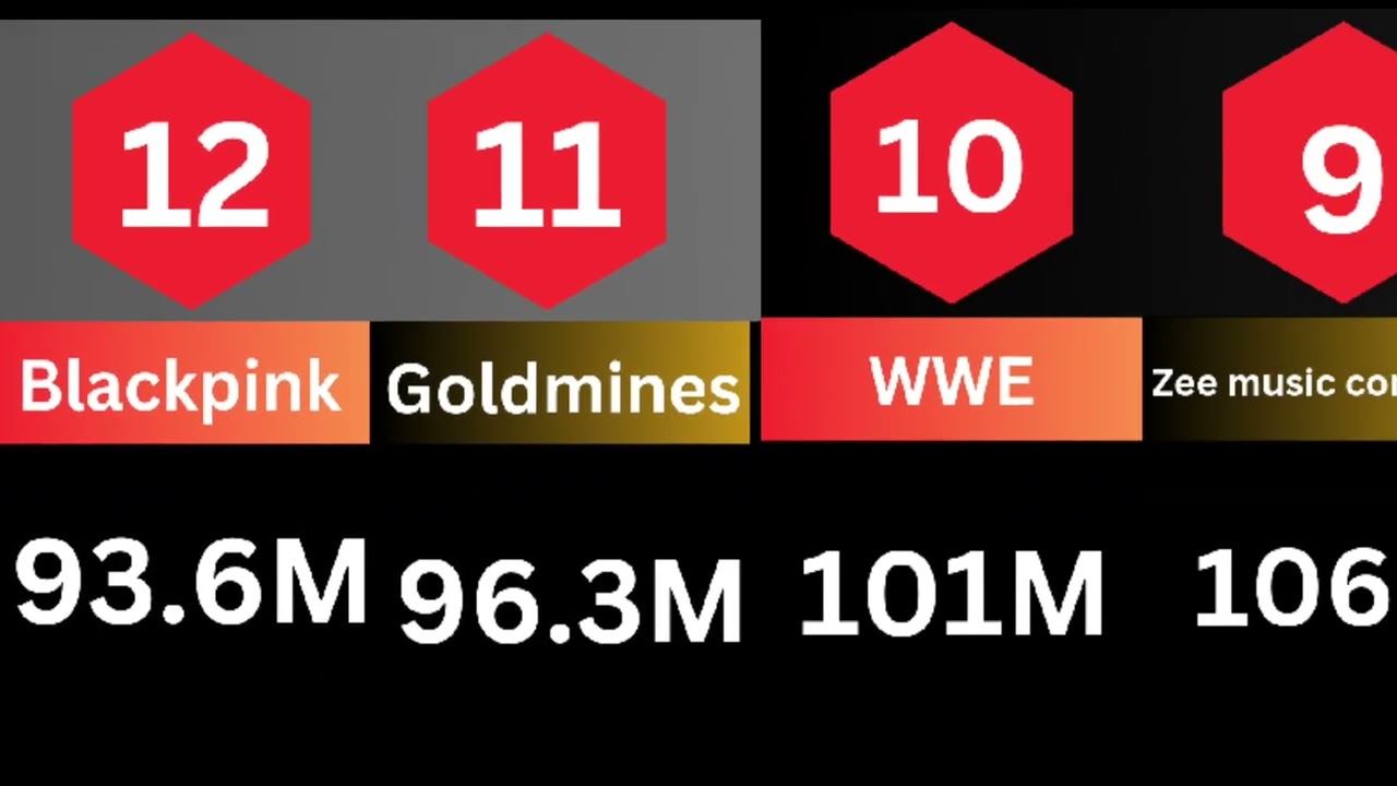 Top 20 YouTube channels in 2024 