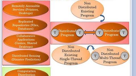 Parallel and Distributed Computing (PDC) -1: High-Performance vs Conistency