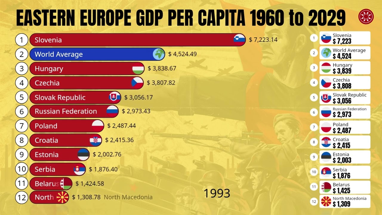 East Europe Economy and GDP Per Capita 1960 to 2029