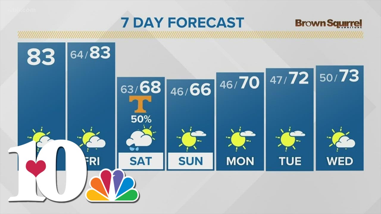 Partially sunny skies with highs in the low 80s - YouTube