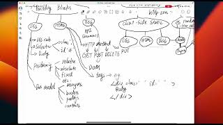 Midterm review of CS5610 Web Development Course.