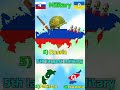 Russia Vs Ukraine - Country Comparison