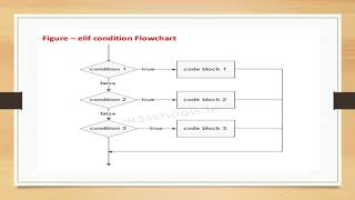 control statements in python for BCA III/IT III