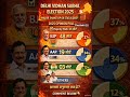 Shocking 2030 Delhi Survey!BJP Crossing48+ Seats? | AAP &amp; Congress RealityCheck!#aap