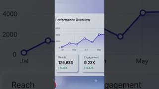 Consistency is the secret to social media success . #Insocialwise #socialmediamanagement #viral #yt