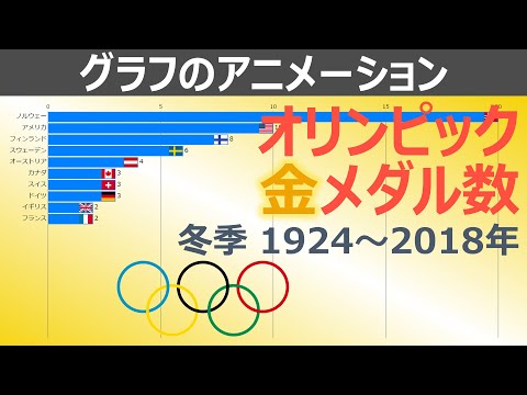 【冬季オリンピック】近代オリンピックの国別獲得金メダル数（1924～2018年）