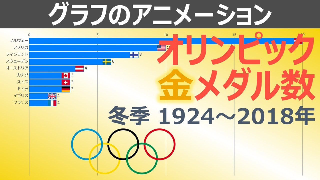 冬季オリンピック 近代オリンピックの国別獲得メダル数 1924 18年 Youtube 冬季オリンピック 近代オリンピックの国別獲得メダル数 1924 18年 Youtube