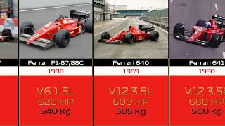 Ferrari F1 Cars Evolution 1950 - 2023
