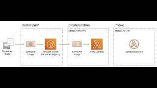 AWS Deployment using Lambda and ECR Docker deployment