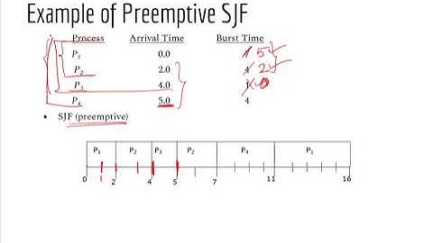 Shortest Remaining Time First (SRTF)  | CPU Scheduling | Operating System Bangla Tutorial