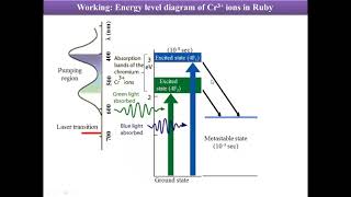 Lecture I Ruby LASER